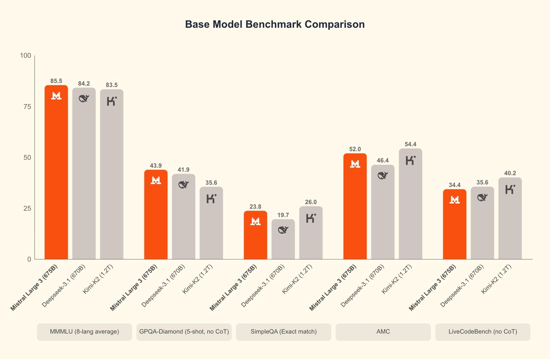 Benchmark - Mistral vs. konkurence